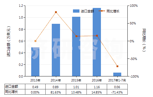 2013-2017年7月中國安非拉酮、美沙酮和去甲美沙酮以及它們的鹽(HS29223100)進口總額及增速統(tǒng)計